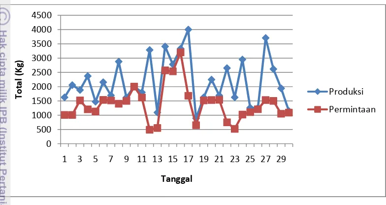Gambar 2. Grafik Data Produksi dan Permintaan Tomat bandung November 2012 