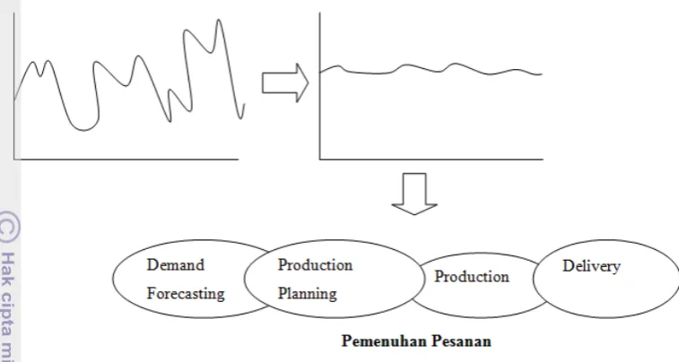 Gambar 3. Ilustrasi Demand Management dan order fulfillment 
