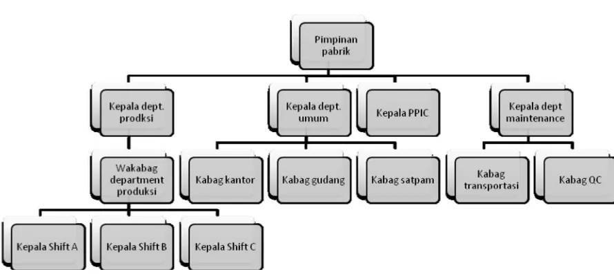 Gambar 4.1 Bagan Struktur Organisasi PT. Tainesia Jaya 