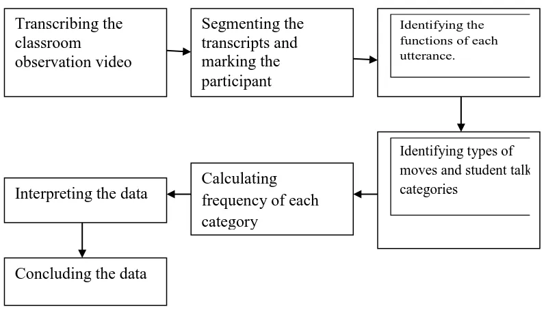 Figure 1.1. The Analysis Process 