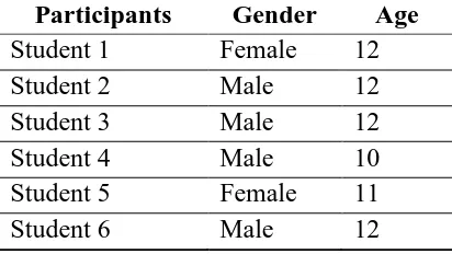 Table 3.1. Participants’ Profiles 