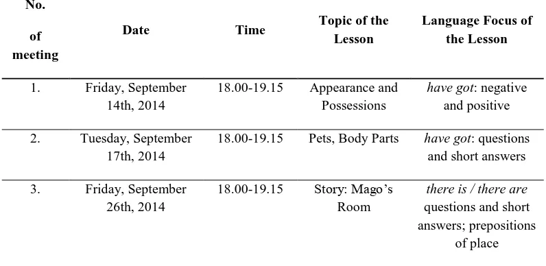 Table 3.2 Observation Schedule 