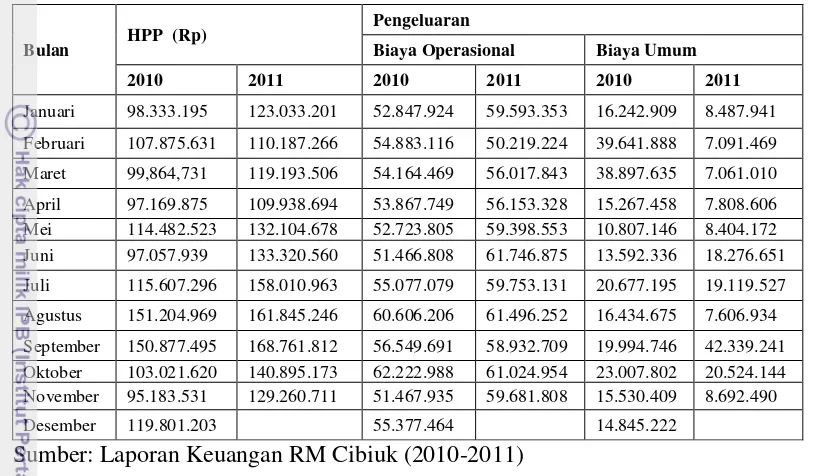 Tabel 5. Hasil kinerja keuangan tahun 2010-2011 