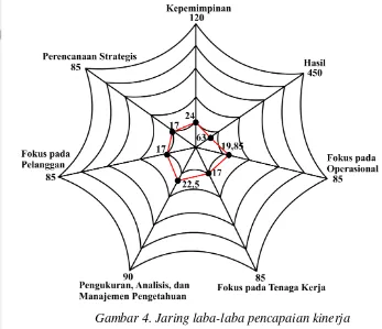 Gambar 4. Jaring laba-laba pencapaian kinerja 