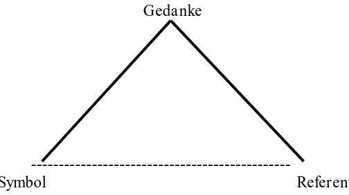 Gambar 3 :  Das Zeichenmodell von Ogden und Richards (via Pelz, 2002: 45) 