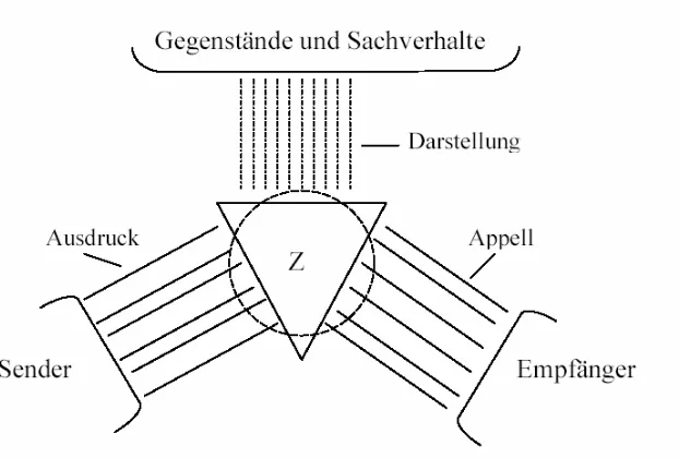 Gambar 4 : Das Zeichenmodell von Bühler (via Pelz, 2002: 47) 