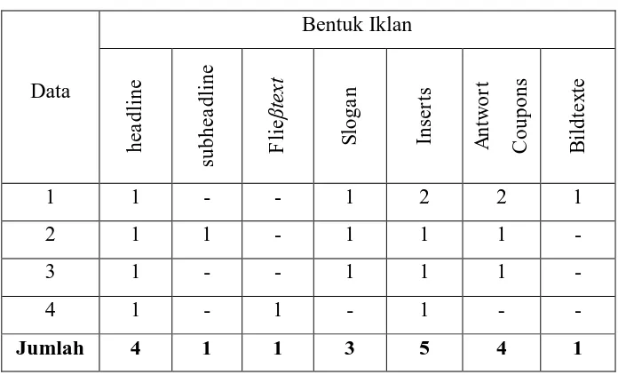 Tabel 1. Bentuk Iklan dalam Data Penelitian 