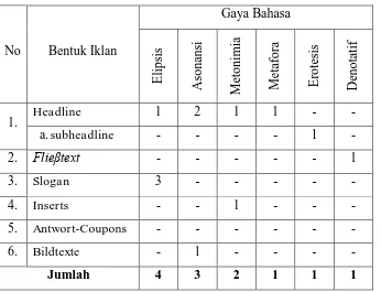 Tabel 2. Frekuensi Kemunculan Gaya Bahasa di dalam Data Penelitian 