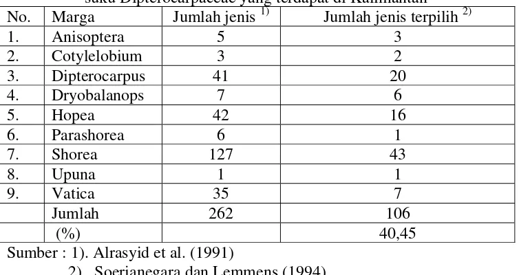 Table 2. Perbandingan jumlah jenis terpilih dengan jumlah jenis keseluruhan dari suku Dipterocarpaceae yang terdapat di Kalimantan 