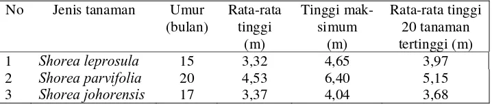 Tabel 1. Hasil pengukuran tinggi tiga jenis tanaman meranti merah di PT                Sarpatim, Kalimantan Tengah