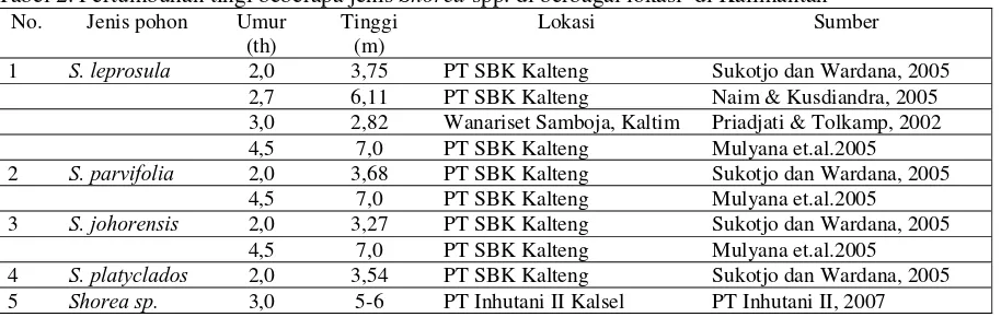 Tabel 2. Pertumbuhan tingi beberapa jenis Shorea spp. di berbagai lokasi  di Kalimantan 
