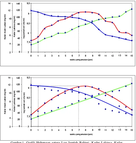 Gambar 1.  Grafik Hubungan antara Log Jumlah Bakteri, Kadar Laktosa, Kadar Asam Laktat dengan Waktu Pengamatan pada Pembuatan Yoghurt Kontrol 