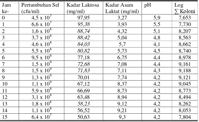 Tabel 6. Hasil Analisis Jumlah Sel (cfu/ml), Kadar Laktosa (mg/ml), Kadar Asam Laktat (mg/ml), dan pH selama Pembuatan Yoghurt Putih 