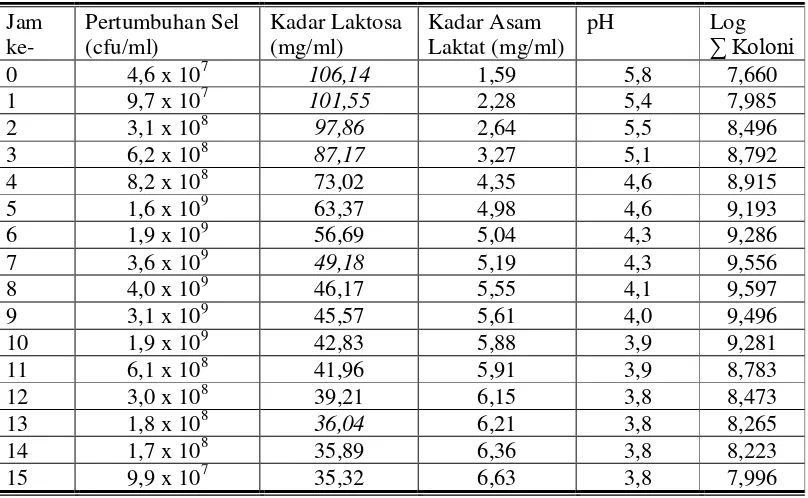Tabel 7. Hasil Analisis Jumlah Sel (cfu/ml), Kadar Laktosa (mg/ml), Kadar Asam Laktat (mg/ml), dan pH selama Pembuatan Yoghurt Ungu 