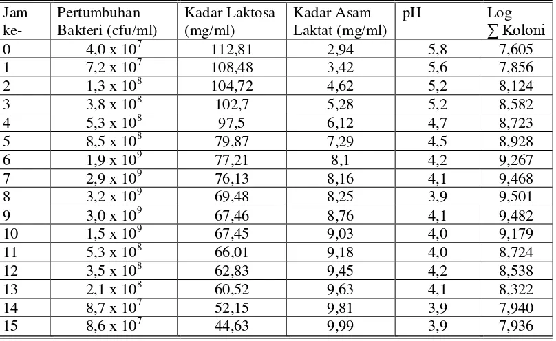 Tabel 8. Hasil Analisis Jumlah Sel (cfu/ml), Kadar Laktosa (mg/ml), Kadar Asam Laktat (mg/ml), dan pH selama Pembuatan Yoghurt Orange 