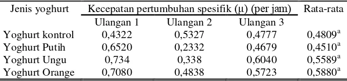 Tabel 9. Pengaruh Penambahan Ekstrak berbagai Jenis Ubi Jalar terhadap Kecepatan Pertumbuhan Spesifik selama Fermentasi Yoghurt  