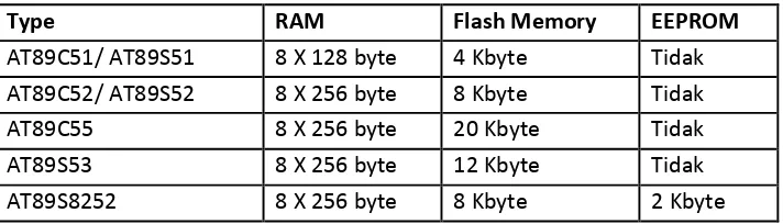 Tabel 2.1  Kapasitas Memory Mikrokontroler seri AT89X 