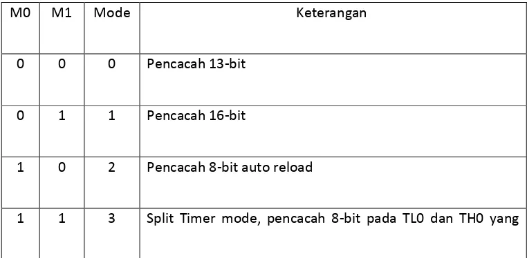 Tabel 2.2  Mode Kerja Timer/ Counter 