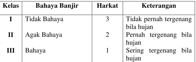 Tabel 11. Bahaya Banjir 
