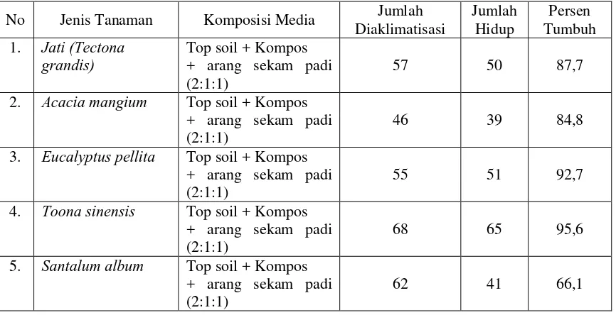 Tabel 1. Persen Tumbuh Beberapa Tanaman Hasil Aklimatisasi di rumah kaca BBPBPTH 