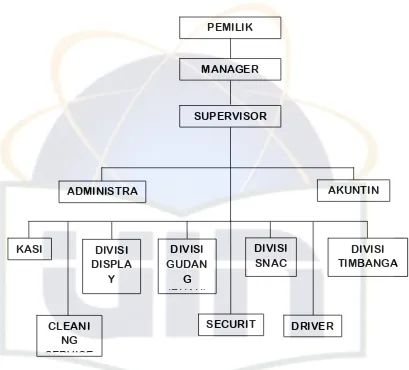 Gambar 5.  Struktur Organisasi Toko Raja Buah Segar. Sumber: (CV. Raja Buah Segar, 2010) 
