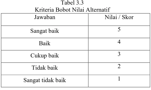 Tabel 3.3 Kriteria Bobot Nilai Alternatif