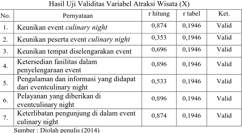 Tabel 3.4 Hasil Uji Validitas Variabel Atraksi Wisata (X) 