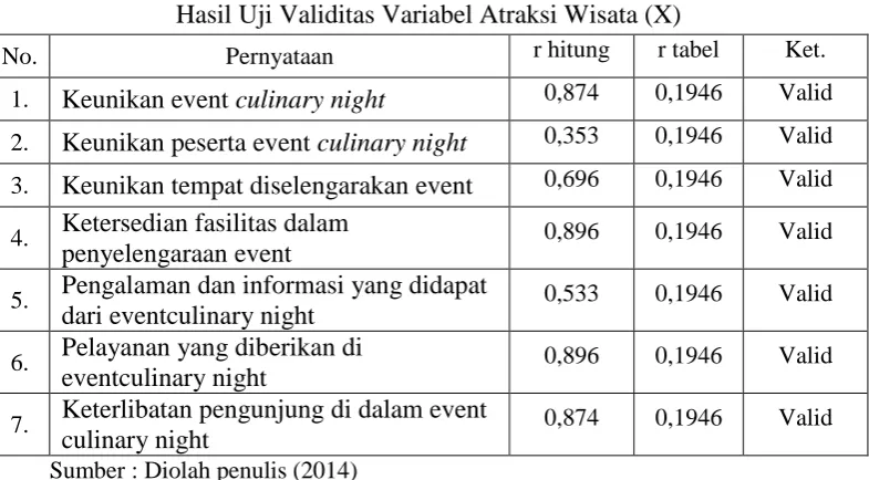 Tabel 3.4 Hasil Uji Validitas Variabel Atraksi Wisata (X) 