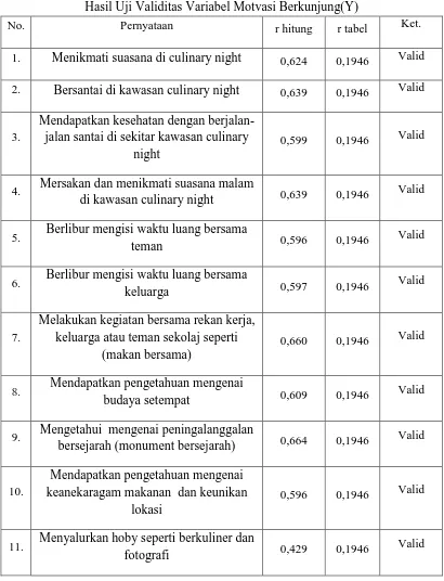 Tabel 3.5 Hasil Uji Validitas Variabel Motvasi Berkunjung(Y) 