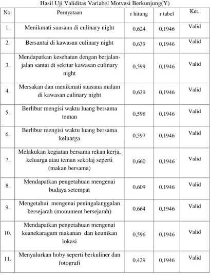 Tabel 3.5 Hasil Uji Validitas Variabel Motvasi Berkunjung(Y) 