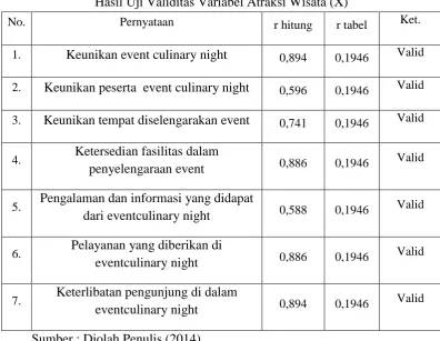 Tabel 3.6 Hasil Uji Validitas Variabel Atraksi Wisata (X) 