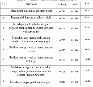 Tabel 3.7 Hasil Uji Validitas Variabel Motivasi Berkunjung(Y) 