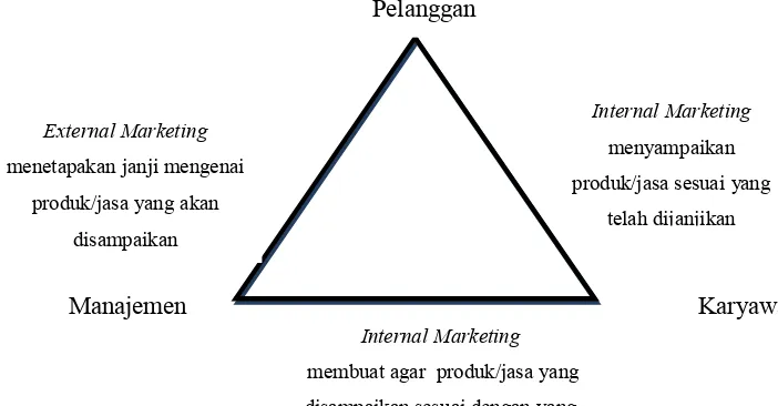 Gambar 4. Diagram segitiga pemasaran jasa (Rangkuti, 2003)