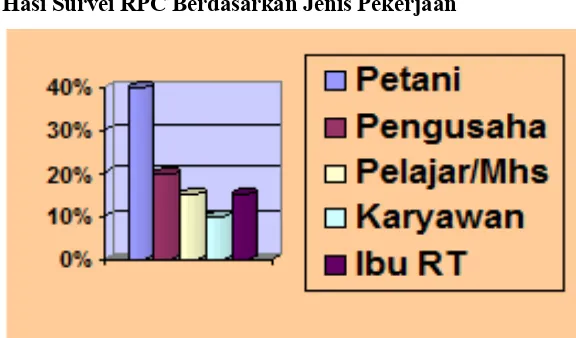 Gambar 10. Hasil survei RPC berdasarkan tingkat pendidikan