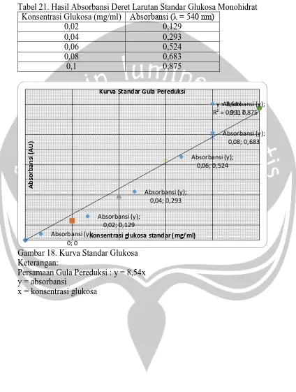 Tabel 21. Hasil Absorbansi Deret Larutan Standar Glukosa Monohidrat Konsentrasi Glukosa (mg/ml) 0,02 