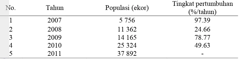 Tabel 2  Tingkat pertumbuhan kelinci di Kabupaten Bogor 