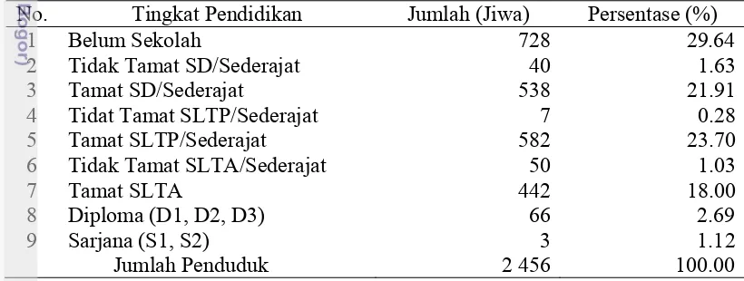 Tabel 6  Jumlah penduduk Desa Gunung Mulya berdasarkan tingkat pendidikan 