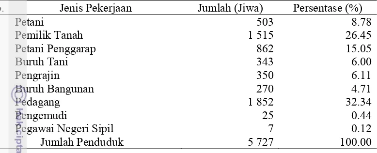 Tabel 7  Jumlah penduduk Desa Gunung Mulya berdasarkan mata pencaharian tahun 2012 
