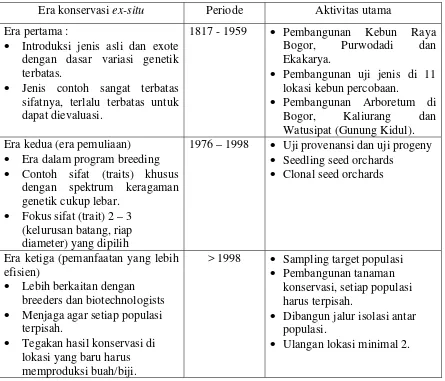 Tabel 1. Tabel 1. Tiga dekade konservasi ex-situ sumber daya genetik di Indonesia 