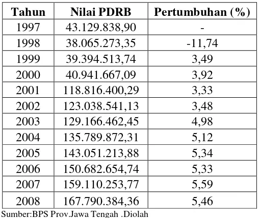 Tabel. 1.1   PDRB dan Pertumbuhan Ekonomi Atas Dasar Harga 
