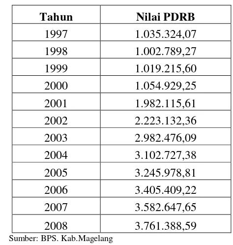 Tabel. 1.2  PDRB Atas Dasar Harga Konstan Kabupaten Magelang 