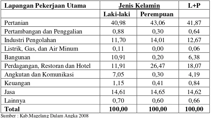 Tabel 4.3.  Persentase Penduduk Kabupaten Magelang Berusia 15 Tahun ke Atas Yang Bekerja Menurut Lapangan Pekerjaan Utama Tahun 2008 