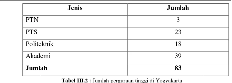 Tabel III.3 : Pendidikan Tinggi yang mempelajari animasi di 