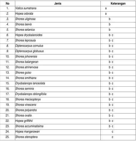 Tabel 3. Hasil uji lanjut metode DMRT prosen hidup tanaman uji jenis Dipterocarpaceae 