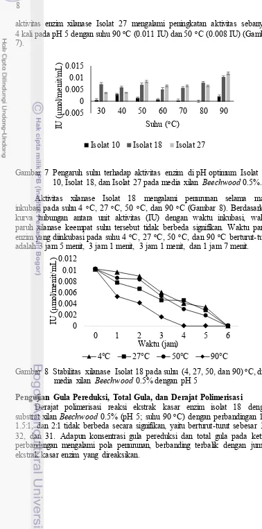 Gambar 7  Pengaruh suhu terhadap aktivitas enzim di pH optimum Isolat 