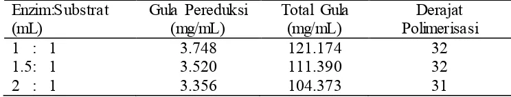 Tabel 2  Gula pereduksi, total gula, dan derajat polimerisasi reaksi enzim xilanase Isolat 18 terhadap substrat xilan Beechwood 0.5% pada pH 5 dan suhu 90 oC (waktu inkubasi 1.5 jam) 