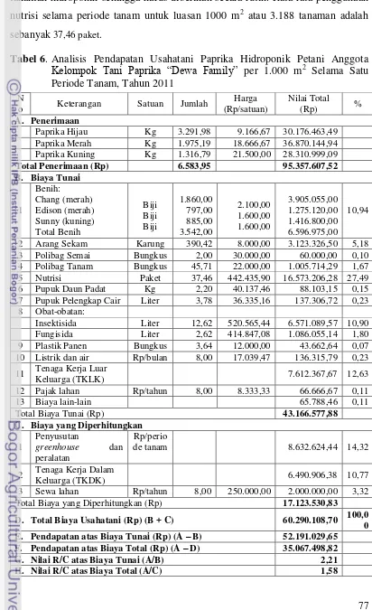 Tabel 6. Analisis Pendapatan Usahatani Paprika Hidroponik Petani Anggota 