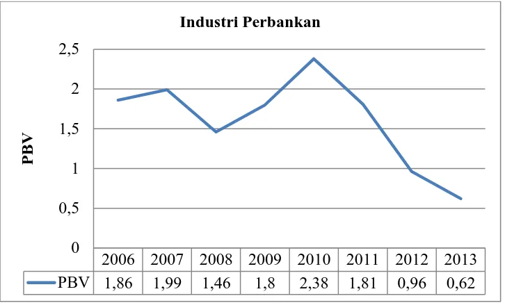 GAMBAR 1.1  NILAI PERUSAHAAN INDUSTRI PERBANKAN TAHUN 2006-2013 