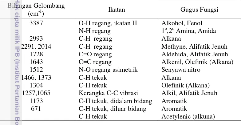 Tabel 3 Analisa gugus fungsi klobot jagung 