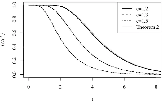 Figure 2: The decrease of the frequency of proliferating cells strongly depends on cTheorem 2 withshows simulations for